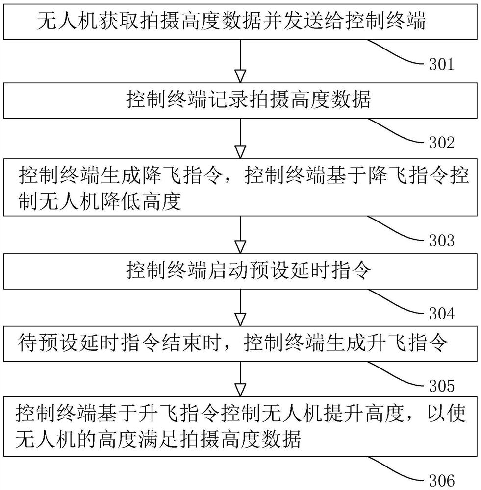 Method and system for oblique shooting measurement of unmanned aerial vehicle