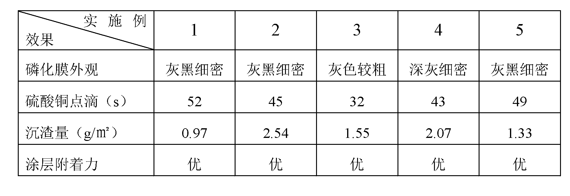 Low-temperature single-component zinc series phosphating solution and preparation method thereof