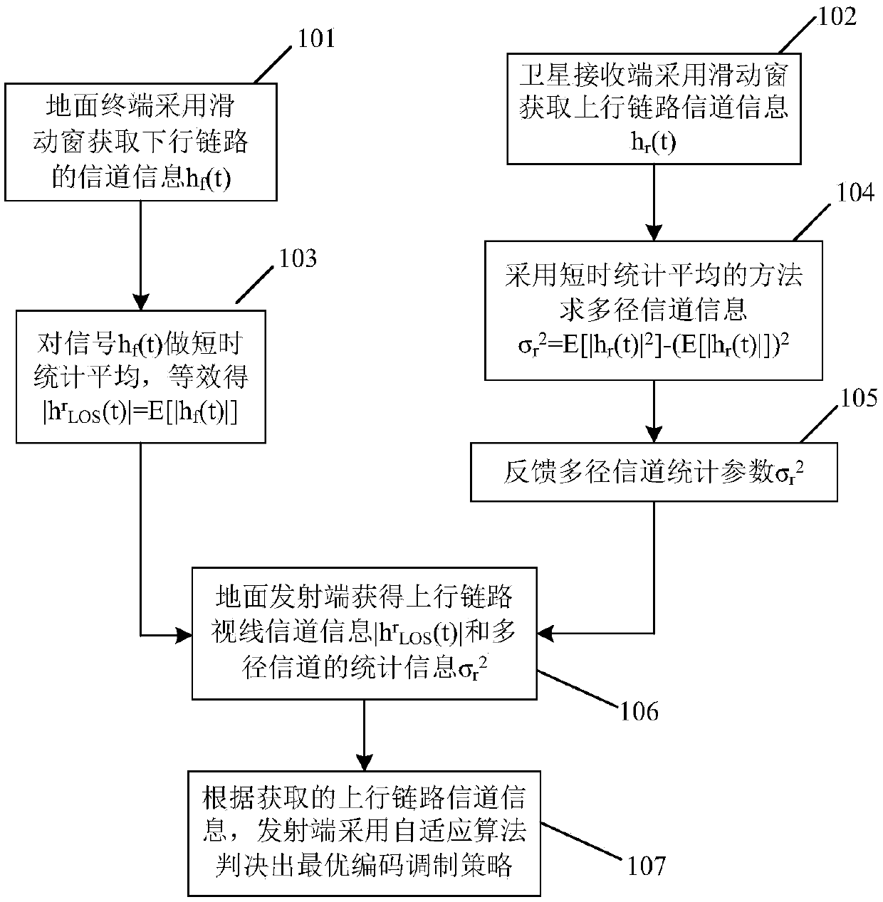 Mobile satellite uplink adaptive coding and modulation method based on partial channel information