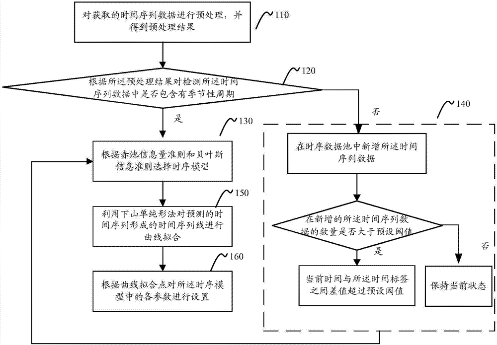 Method and apparatus for performing time series forecasting through machine learning