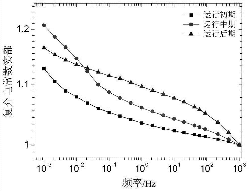 Evaluation method of main insulation aging state of large generator stator winding based on frequency domain dielectric spectrum method