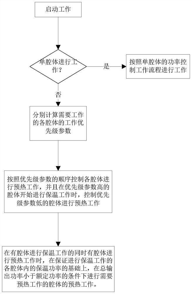 Working method of non-single-cavity electric appliance