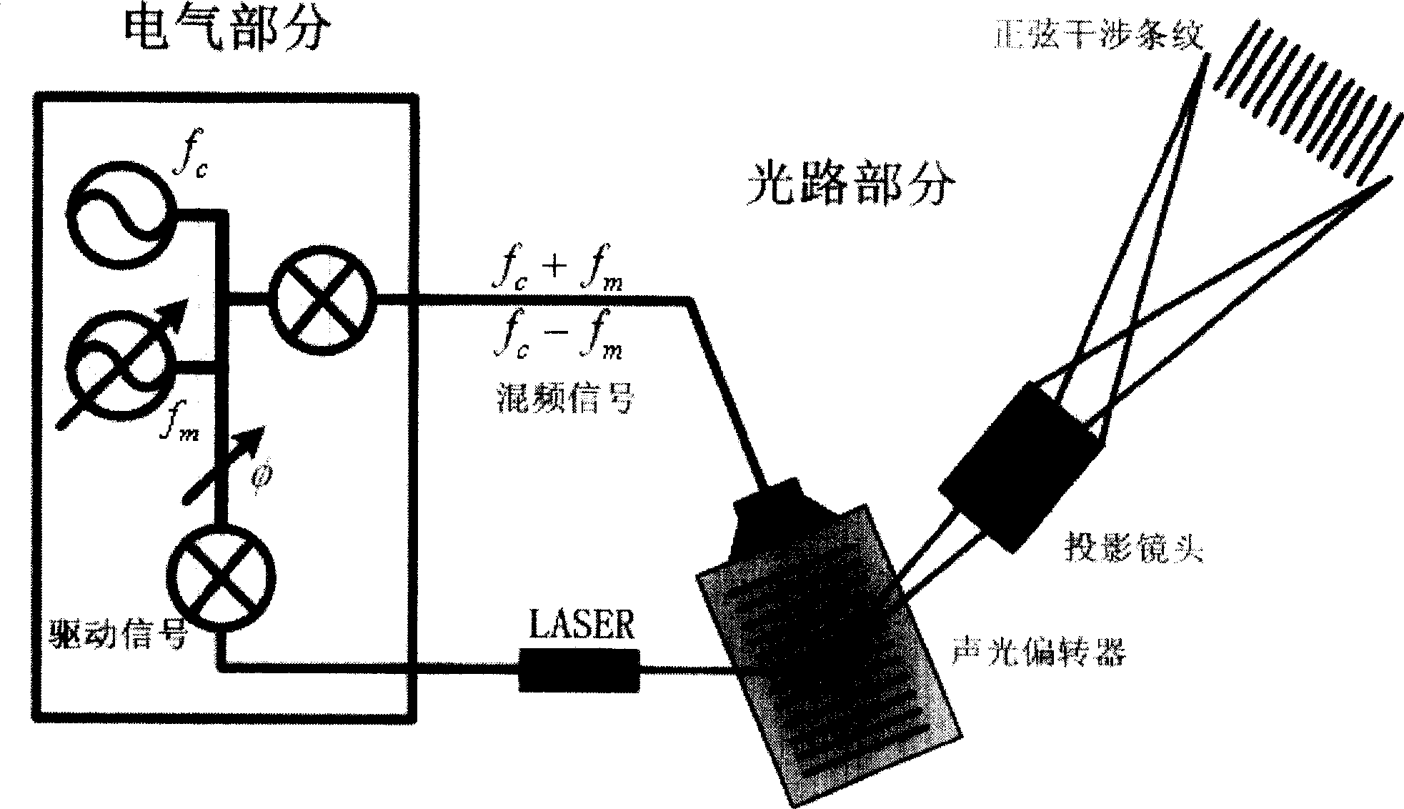 Sinusoidal fringe structural light projector based on acousto-optic deflection device