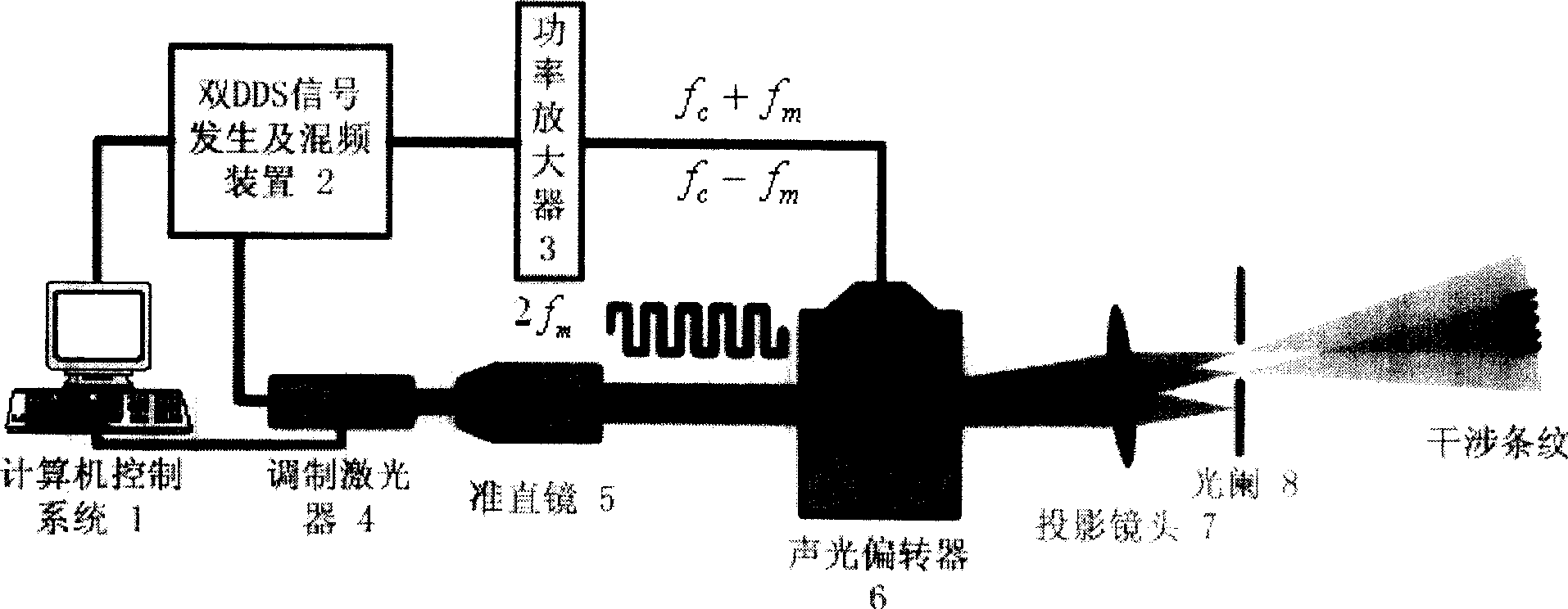 Sinusoidal fringe structural light projector based on acousto-optic deflection device