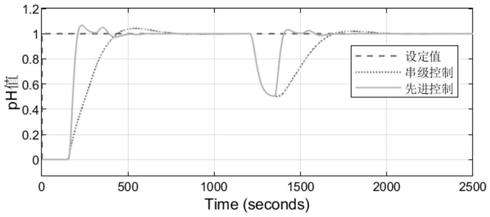 Desulfurization system pH value control system and method based on predictive control