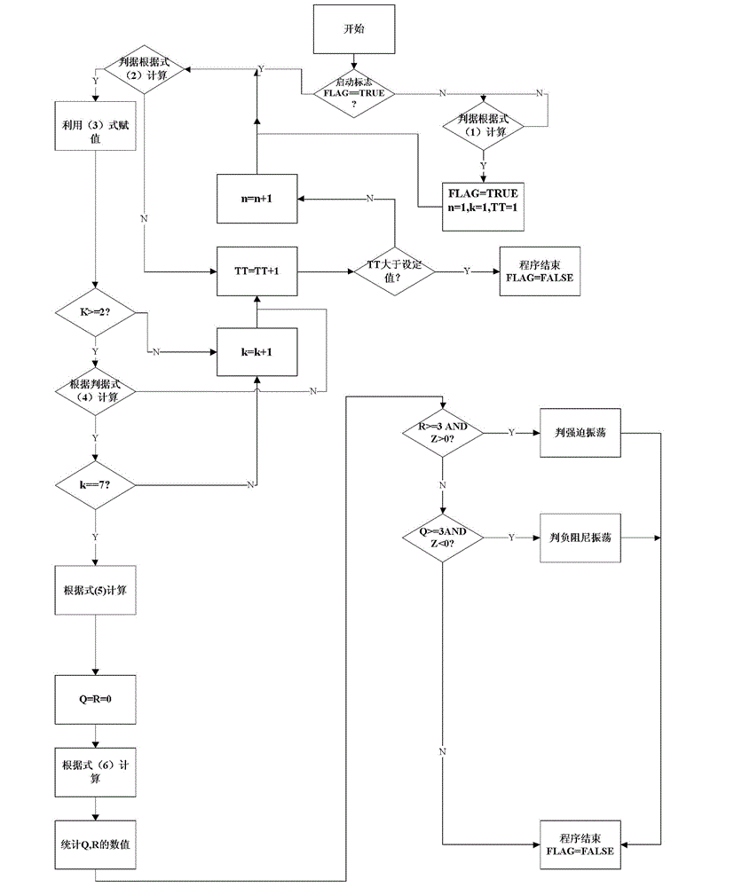 System and method for judging negative damped oscillation and forced oscillation based on straight line method