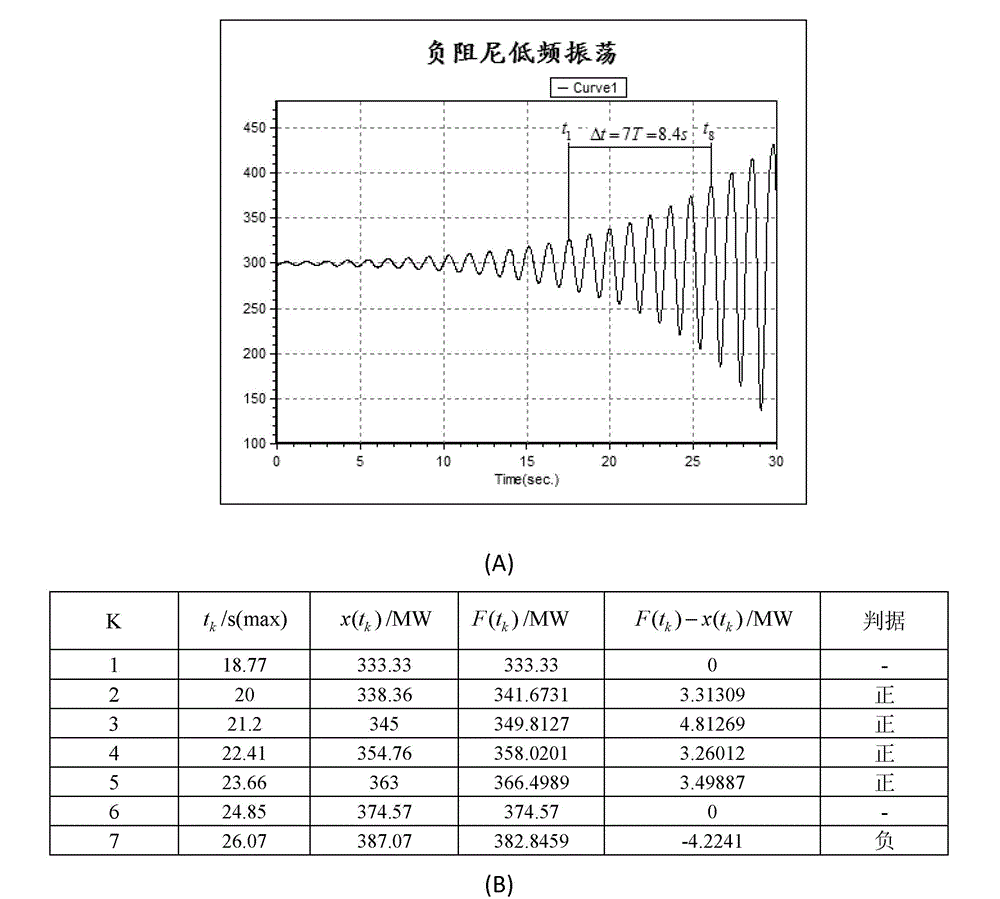 System and method for judging negative damped oscillation and forced oscillation based on straight line method