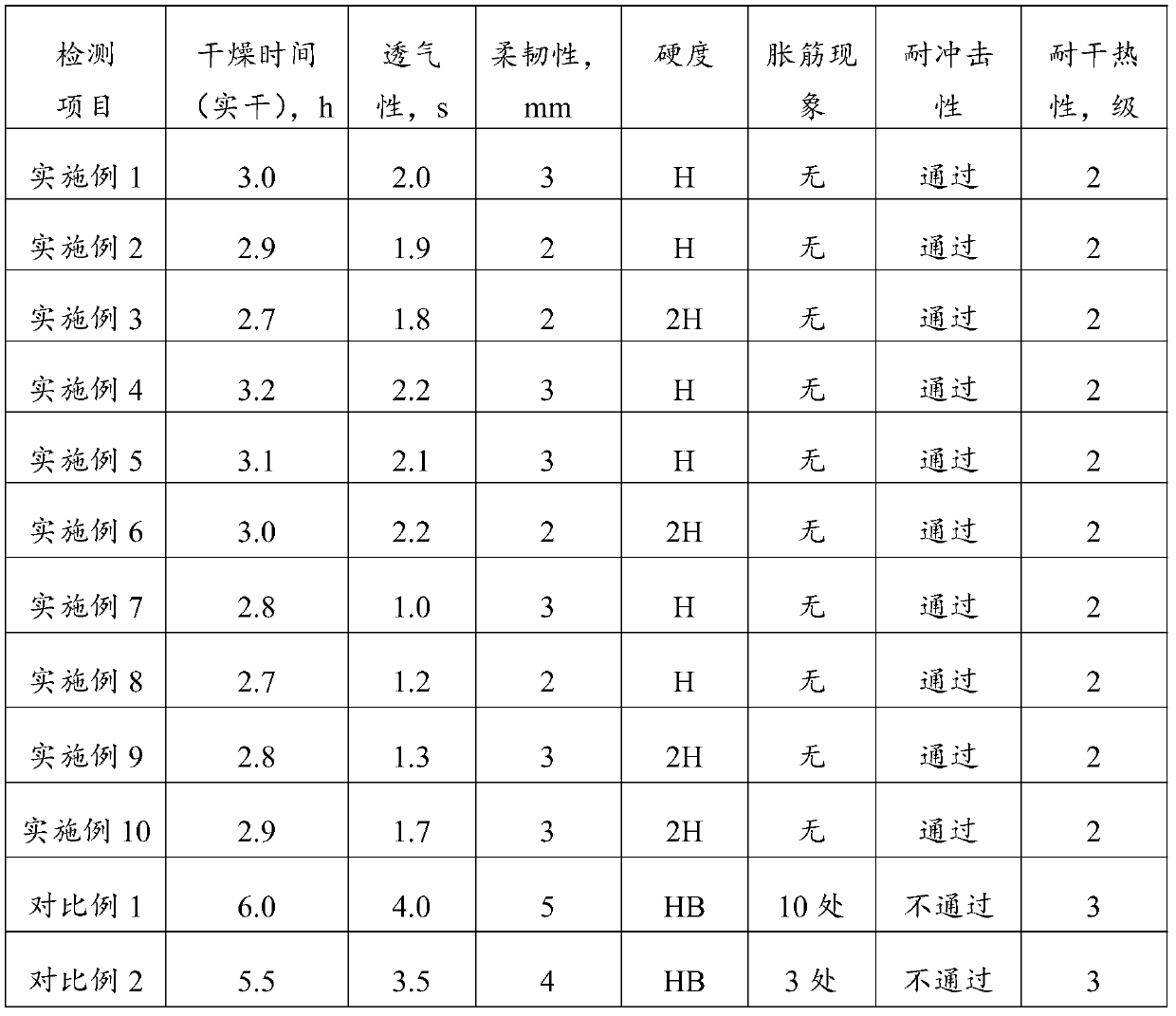 Water-based wood coating and its preparation method and application