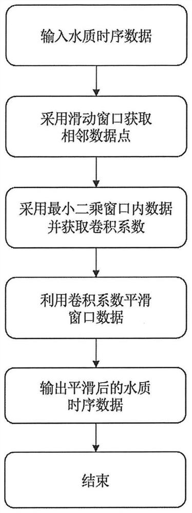 Water quality early warning method based on Informer model