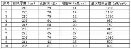 A kind of preparation method of diffusion layer for fuel cell