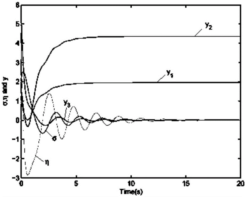 A Design Method of Multi-Equilibrium Nonlinear System for Dynamic Stability Control