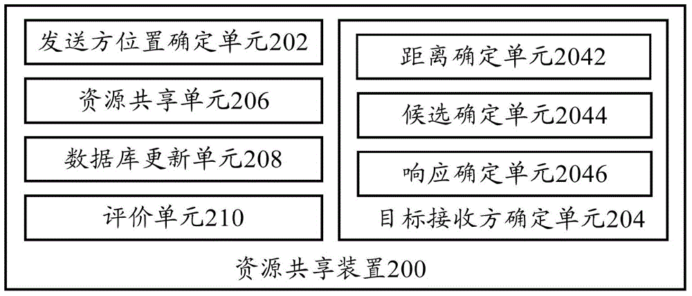 Resource sharing method, resource sharing device and terminal