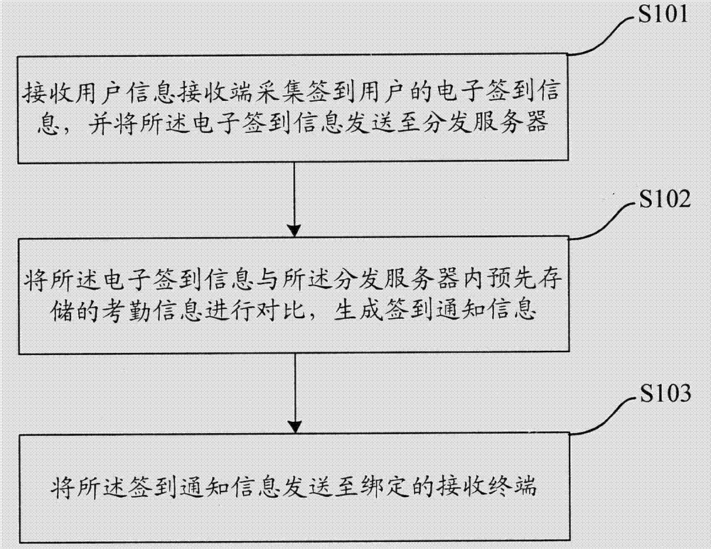 Data transmission method, device and system for school checking-in system