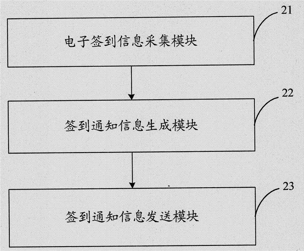 Data transmission method, device and system for school checking-in system