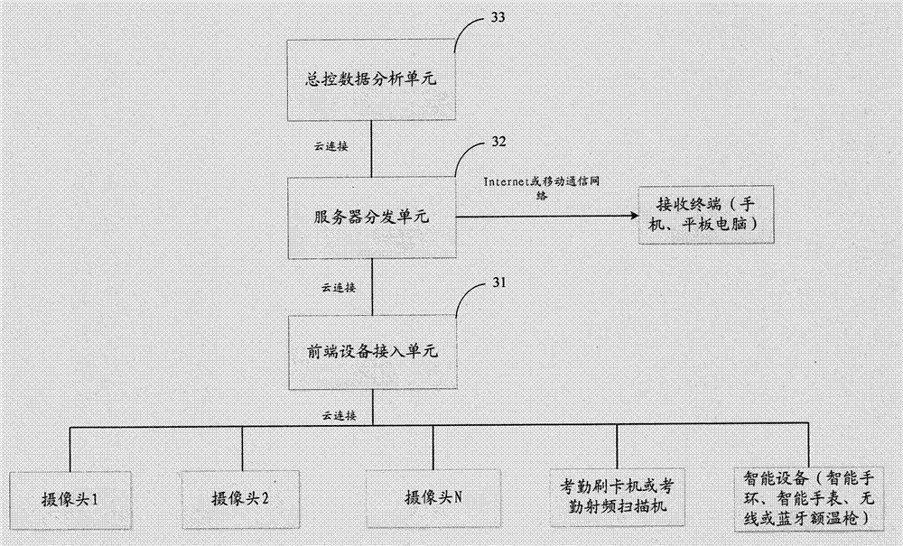 Data transmission method, device and system for school checking-in system