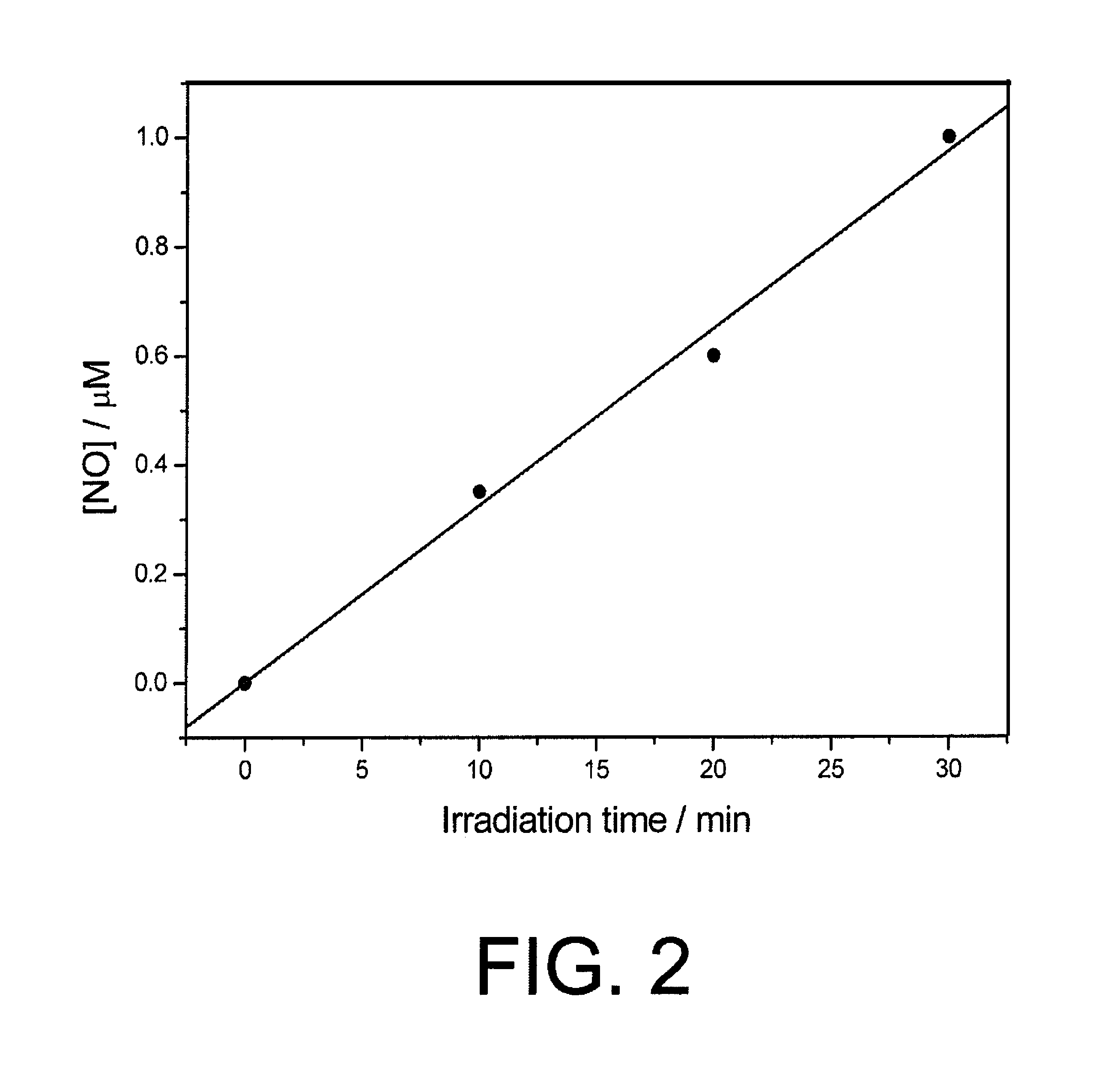 Use of nitroaniline derivatives for the production of nitric oxide