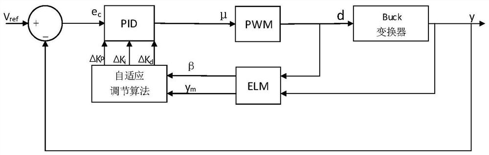 Output voltage control method of buck converter based on elm-pid