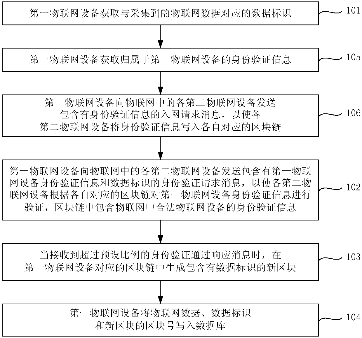 Internet of Things data processing method and device, and Internet of Things system