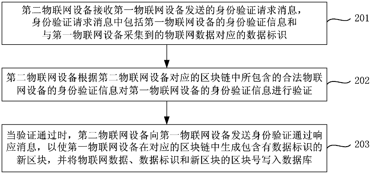 Internet of Things data processing method and device, and Internet of Things system