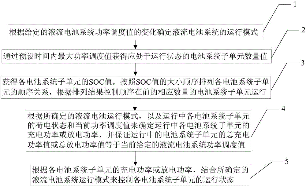 Multi-mode operation control method and multi-mode operation control system for flow battery