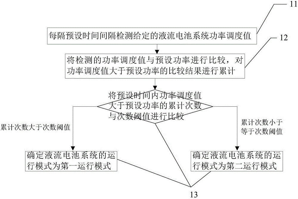 Multi-mode operation control method and multi-mode operation control system for flow battery