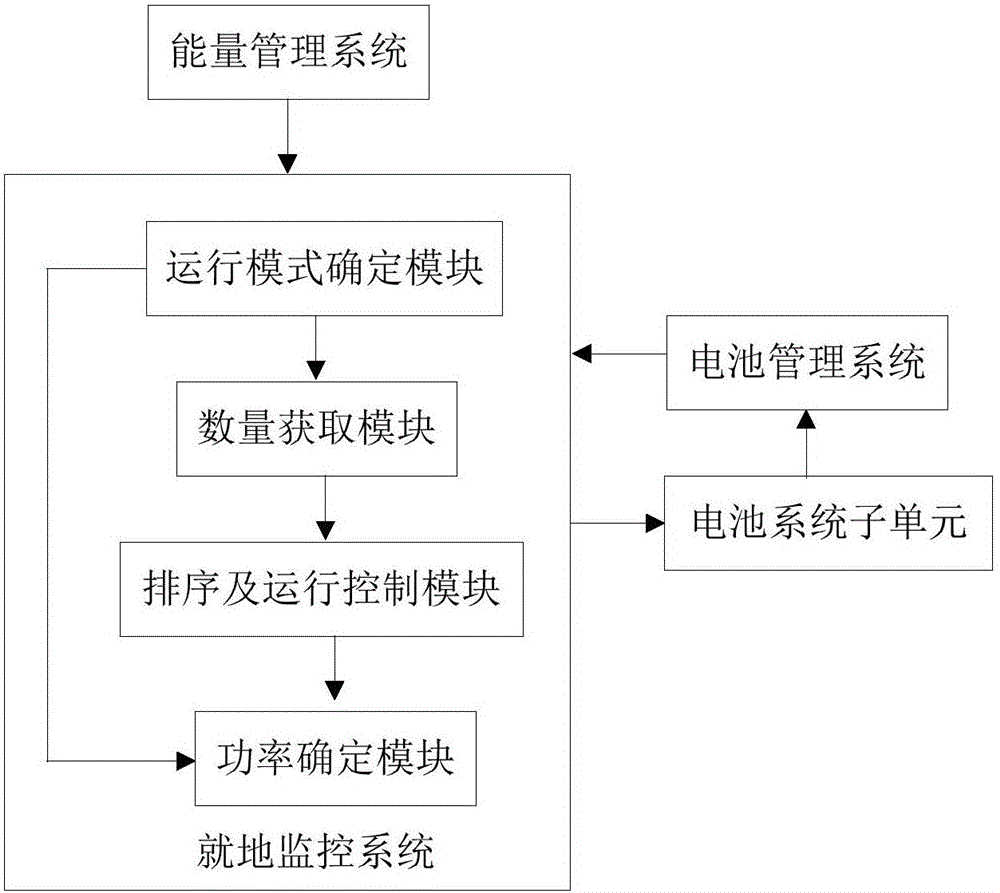 Multi-mode operation control method and multi-mode operation control system for flow battery