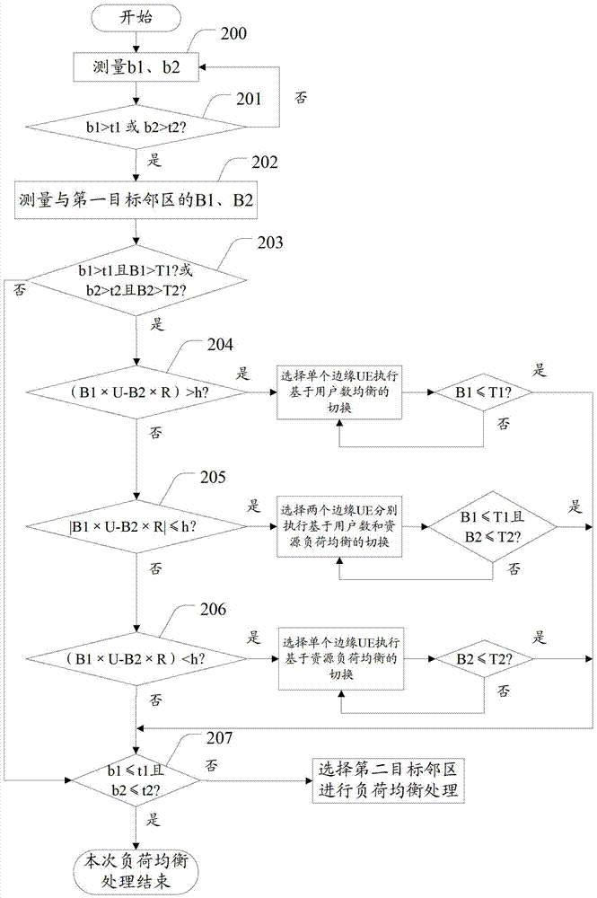 Method and mobile load balancing device for inter-cell mobile load balancing