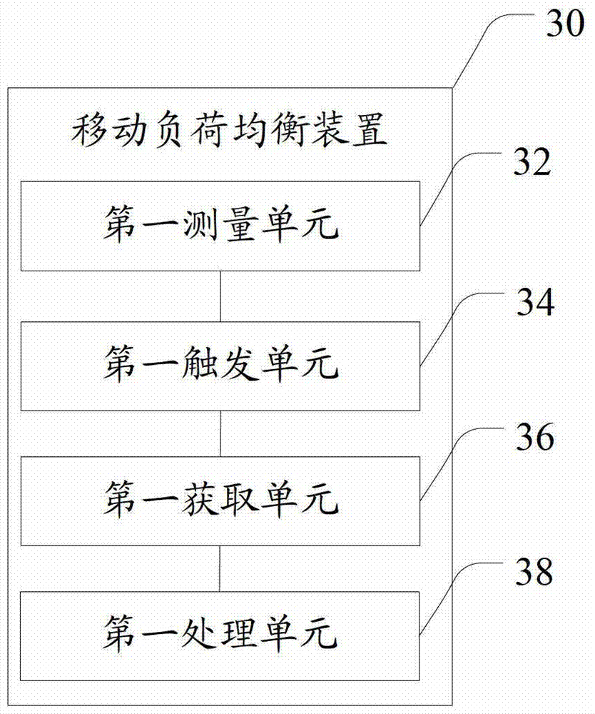 Method and mobile load balancing device for inter-cell mobile load balancing