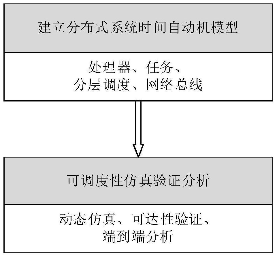 Task schedulability verification method for distributed system