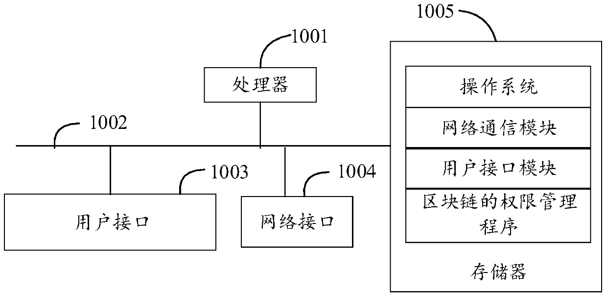 Block chain rights management method, device and computer-readable storage medium