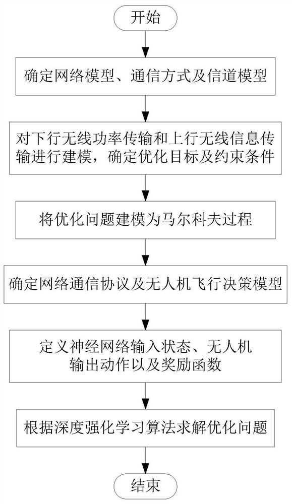 UAV Autonomous Navigation and Resource Scheduling Method for Wireless Self-Powered Communication Network