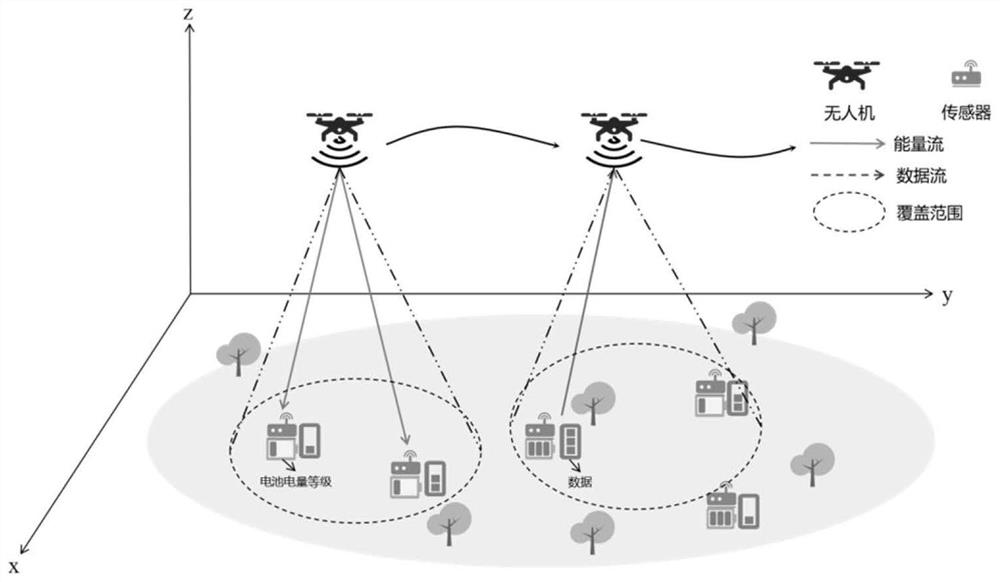 UAV Autonomous Navigation and Resource Scheduling Method for Wireless Self-Powered Communication Network