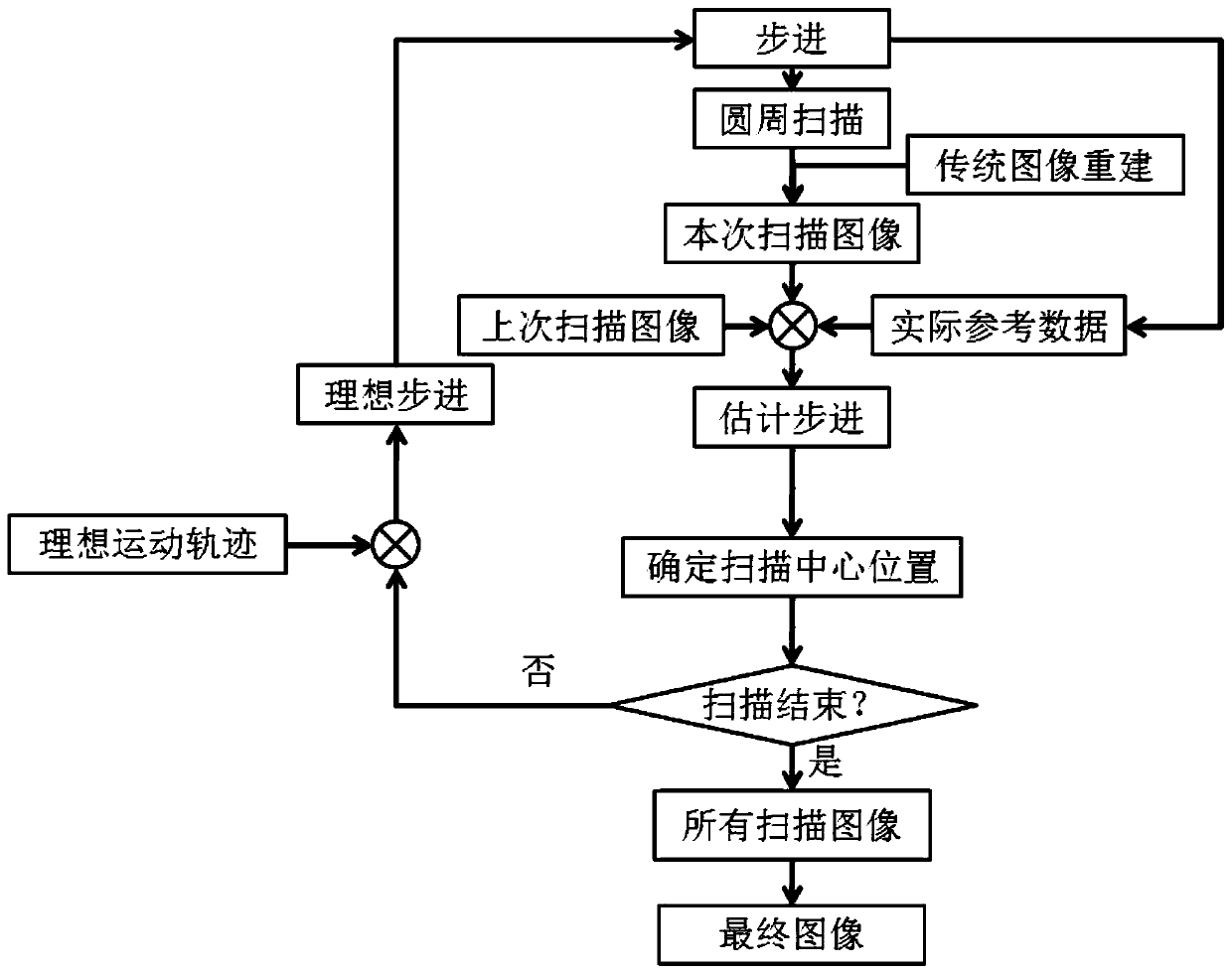 Stepped imaging method for mobile CT system