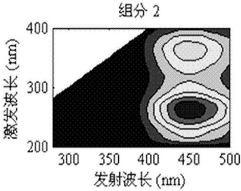 Measurement method of biodegradable humic acid in leachate