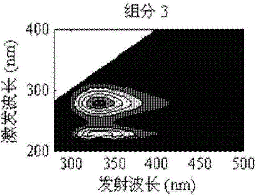 Measurement method of biodegradable humic acid in leachate