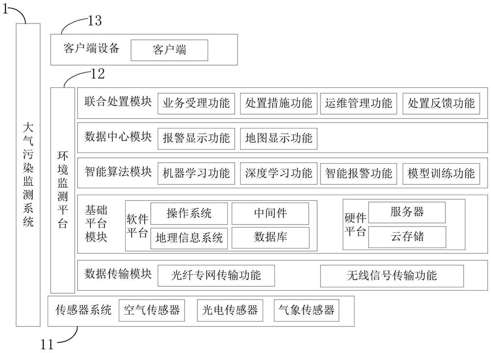 Environment monitoring method, system and platform and storage medium