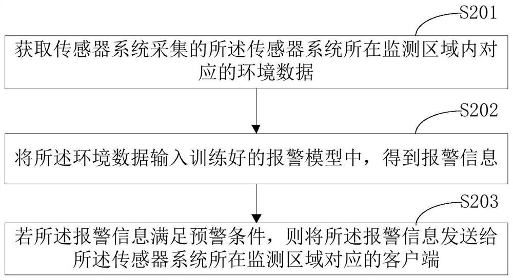 Environment monitoring method, system and platform and storage medium