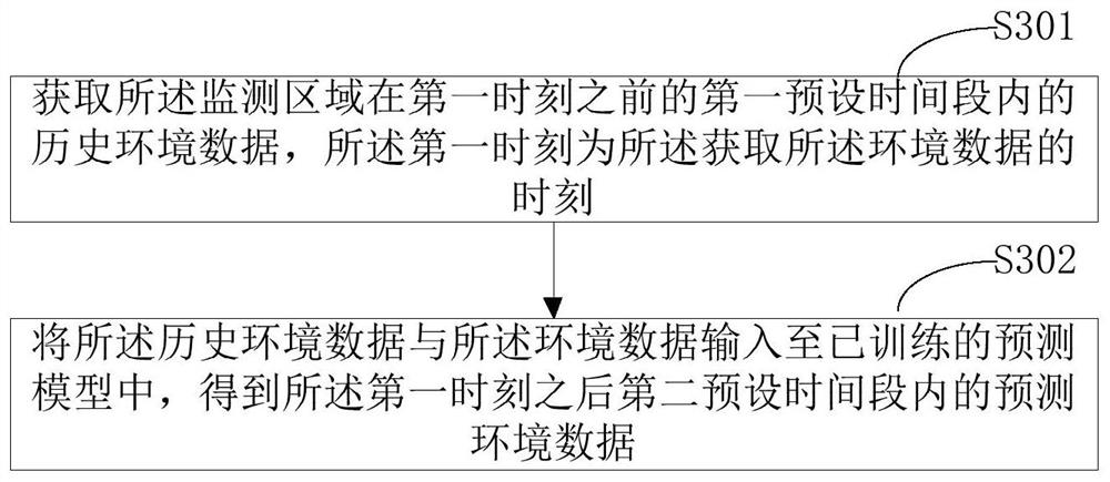 Environment monitoring method, system and platform and storage medium