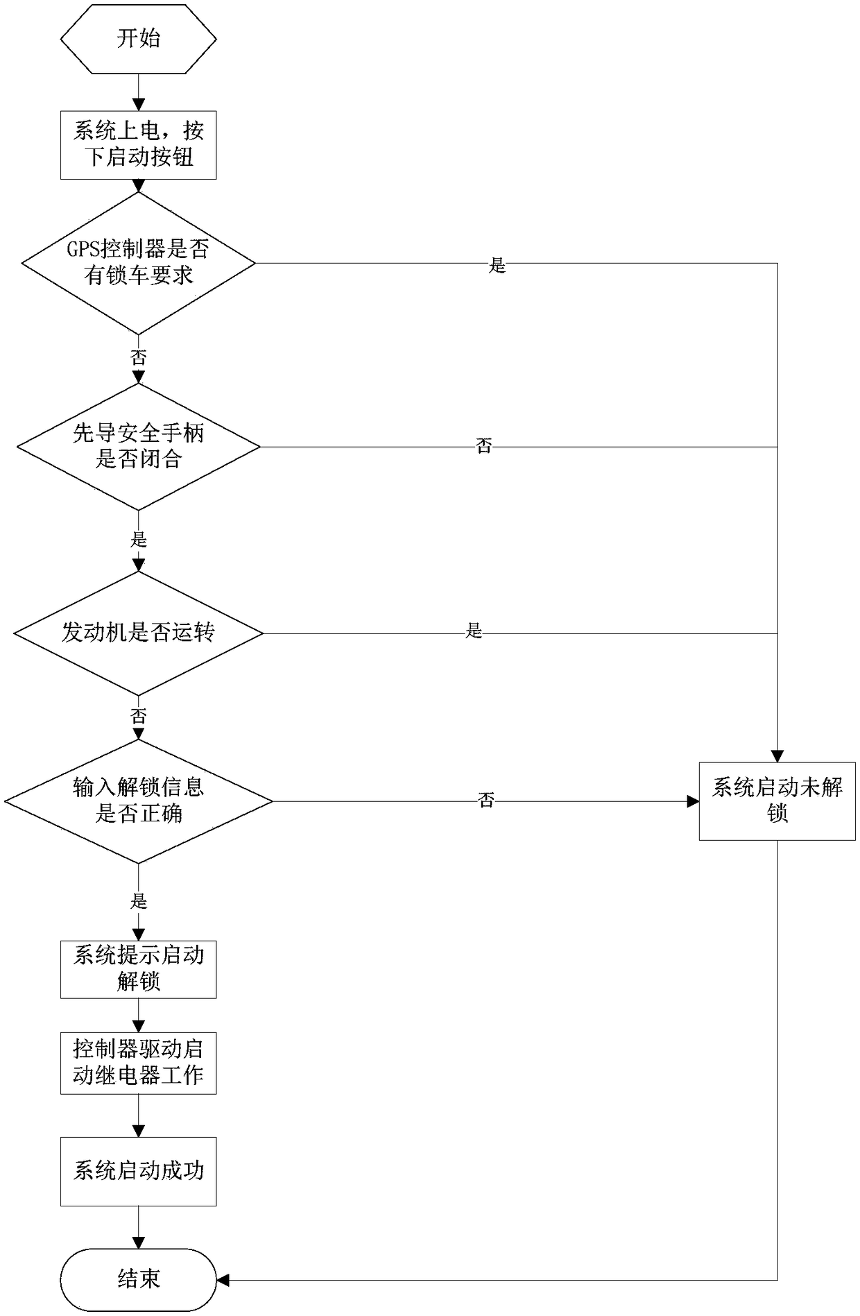 Excavator one-key start control device and method