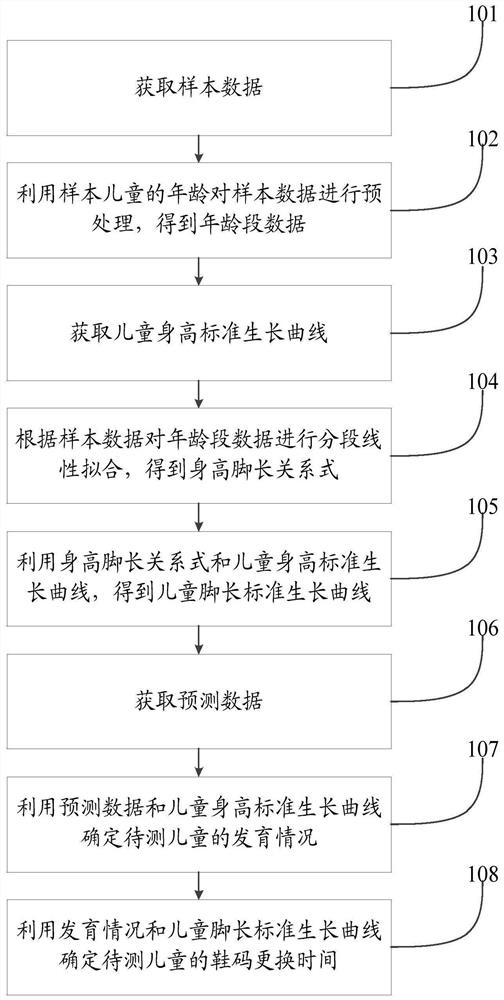 Method and system for determining demand for children's shoes