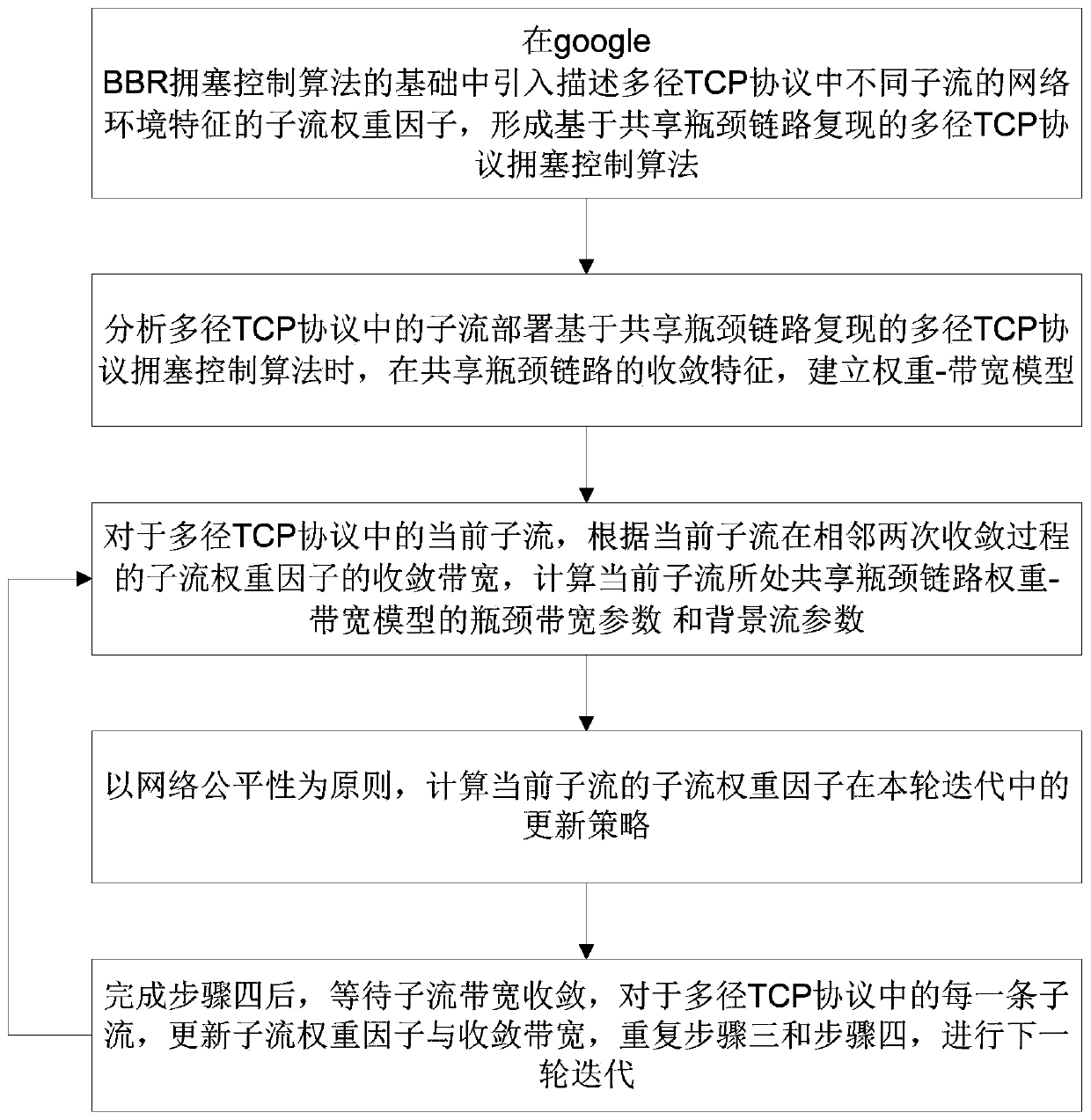 Multipath tcp protocol congestion control method