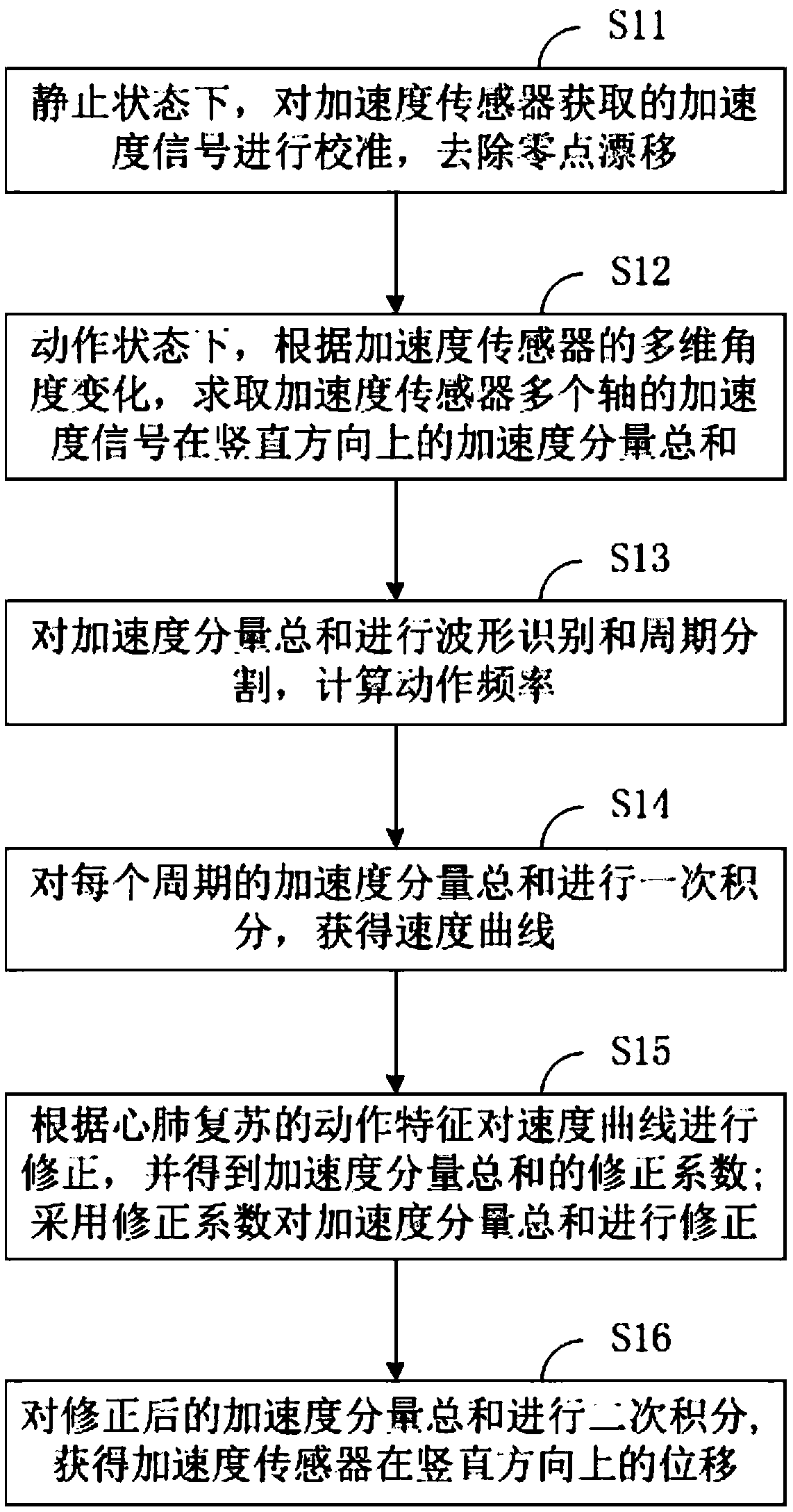 Method, device, and apparatus for measuring cardiopulmonary resuscitation compression depth, and storage medium