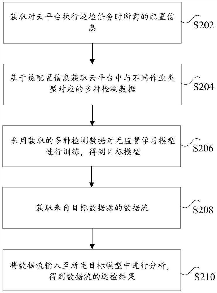 Inspection method of cloud platform, electronic equipment and nonvolatile storage medium