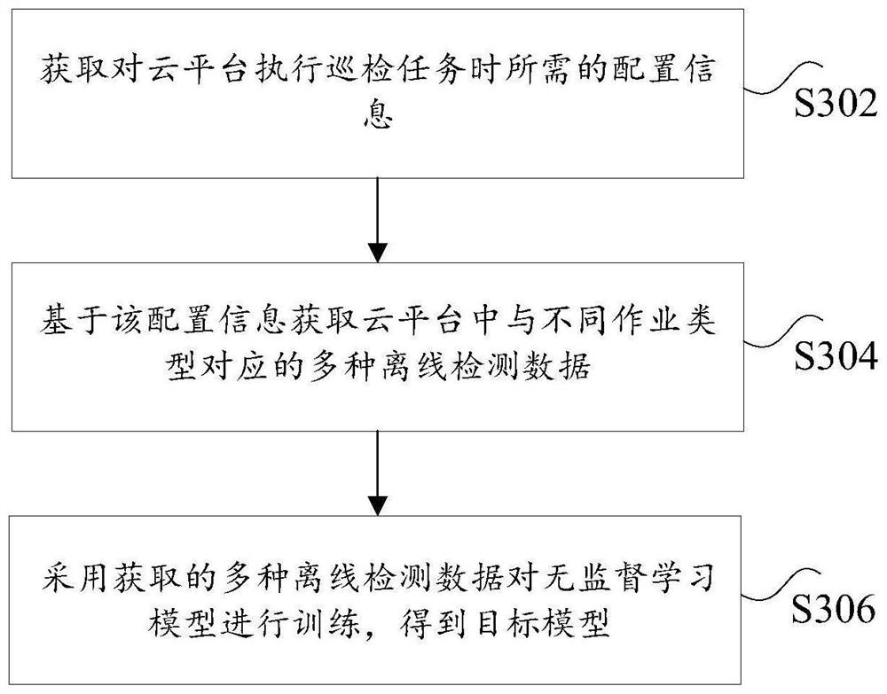 Inspection method of cloud platform, electronic equipment and nonvolatile storage medium