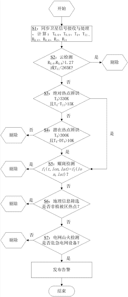 Real-time wide-area synchronous satellite monitoring method and system for mountain fire of power grid