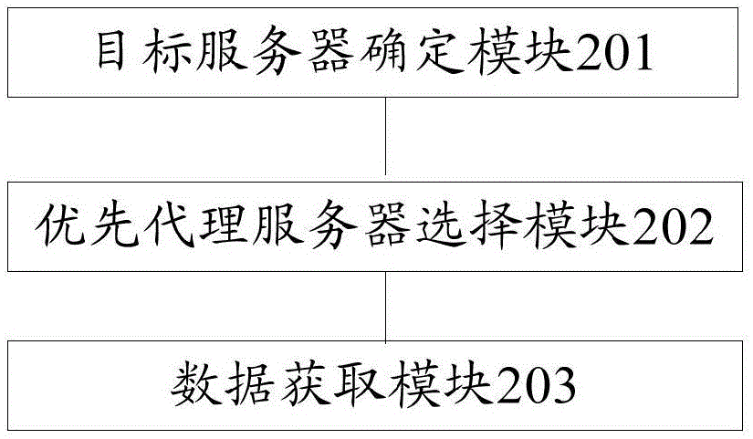 Method and device for carrying out access through proxy server