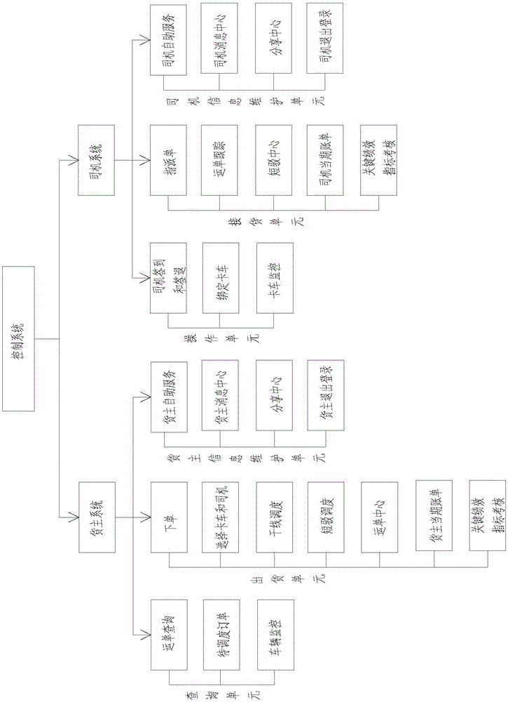 Third party logistics scheduling mobile management terminal