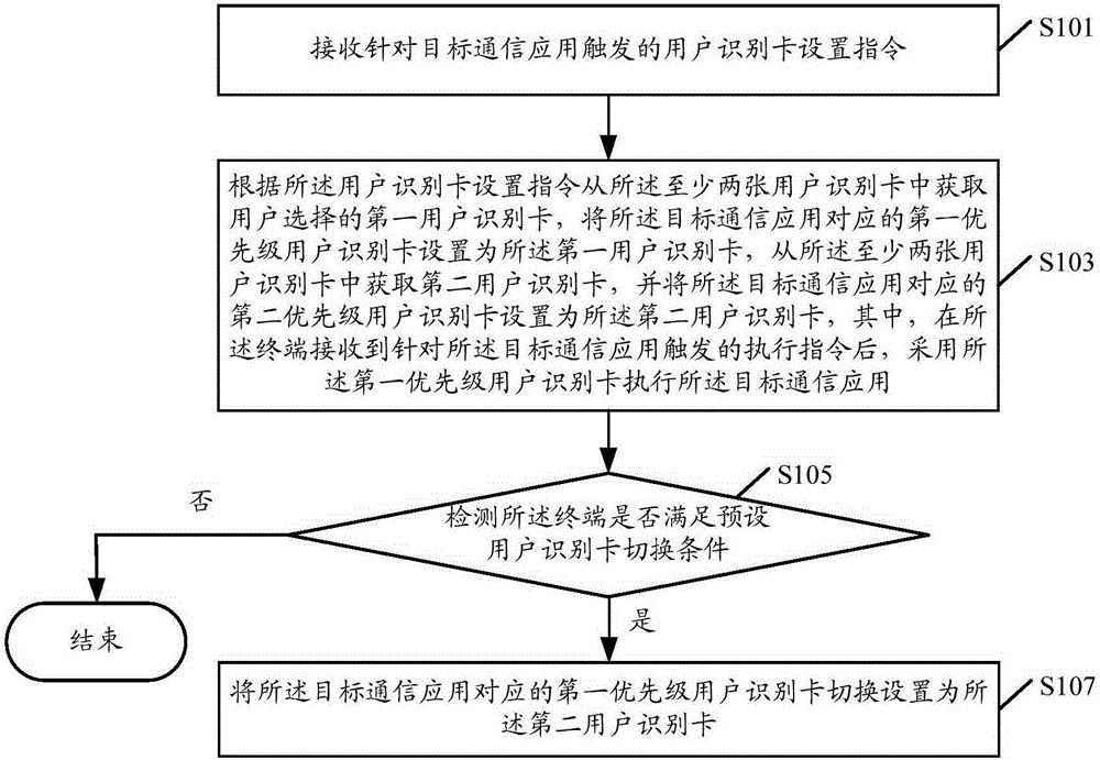 SIM switching method and terminal