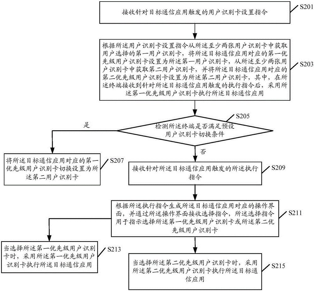 SIM switching method and terminal