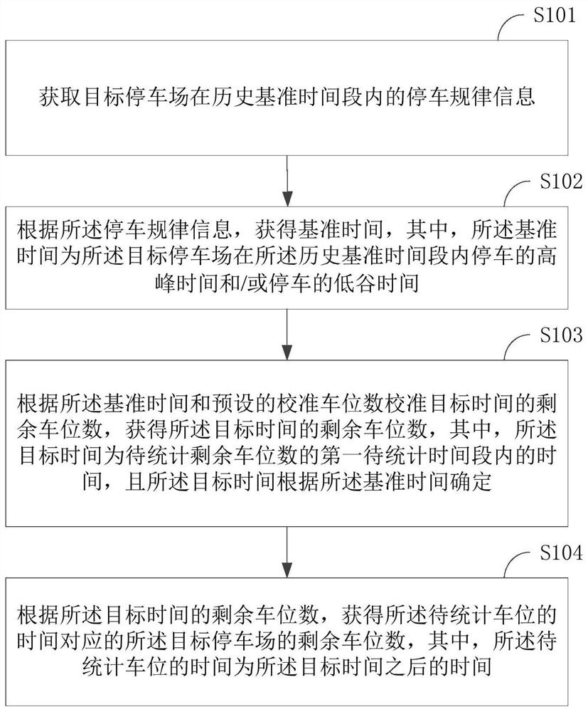 A statistical method, device and terminal equipment for remaining parking spaces in a parking lot